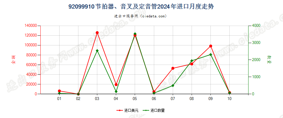 92099910节拍器、音叉及定音管进口2024年月度走势图