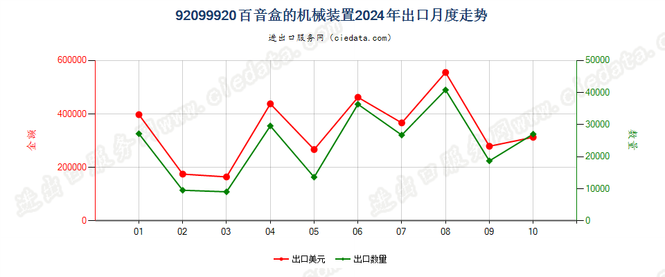 92099920百音盒的机械装置出口2024年月度走势图