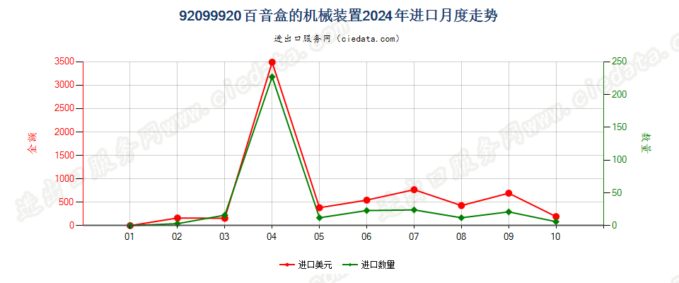 92099920百音盒的机械装置进口2024年月度走势图