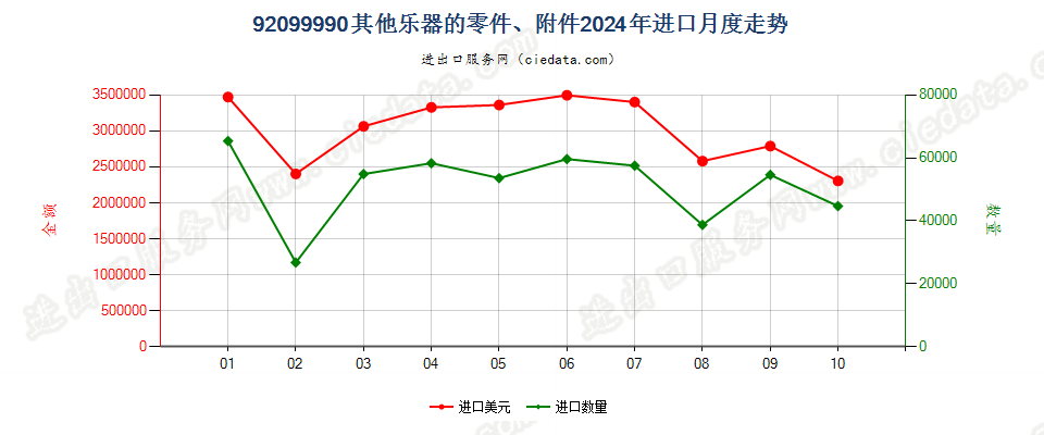 92099990其他乐器的零件、附件进口2024年月度走势图