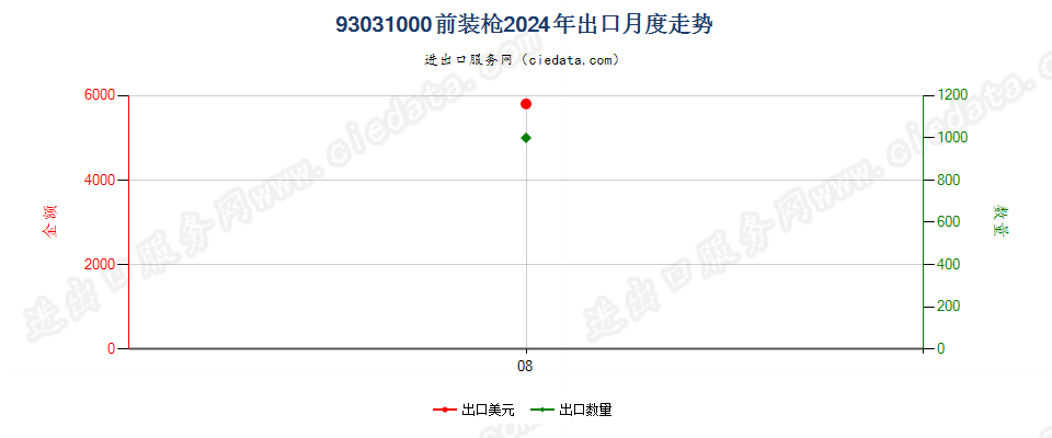 93031000前装枪出口2024年月度走势图