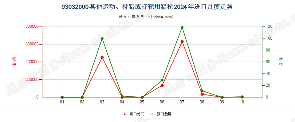 93032000其他运动、狩猎或打靶用猎枪进口2024年月度走势图