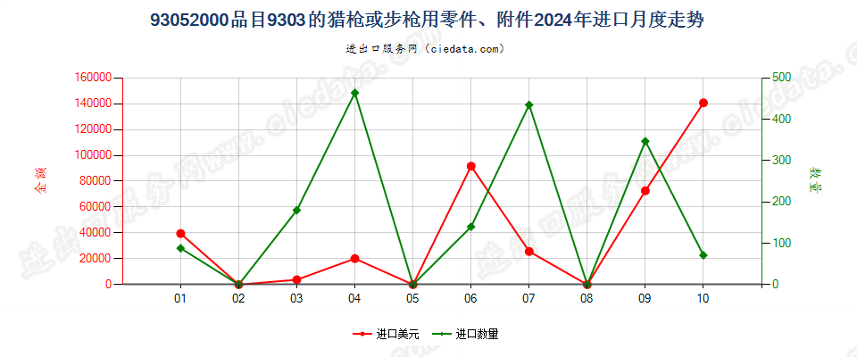 93052000品目9303的猎枪或步枪用零件、附件进口2024年月度走势图