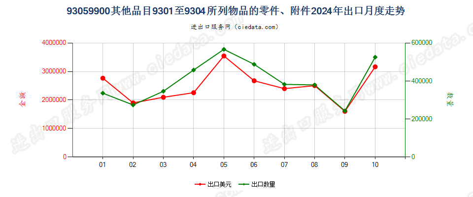 93059900其他品目9301至9304所列物品的零件、附件出口2024年月度走势图