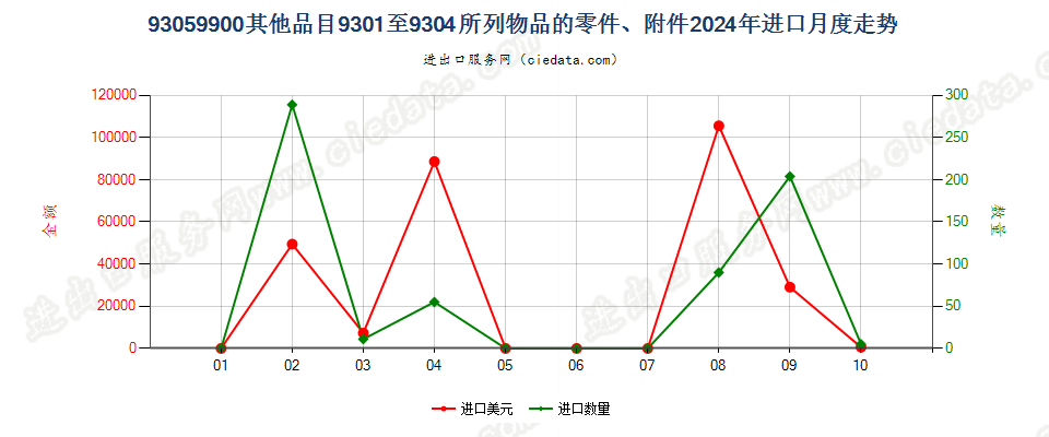 93059900其他品目9301至9304所列物品的零件、附件进口2024年月度走势图