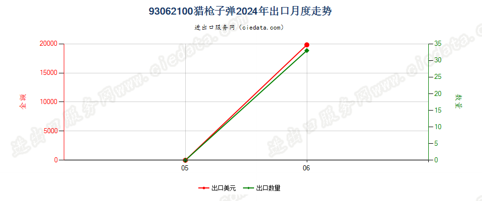 93062100猎枪子弹出口2024年月度走势图