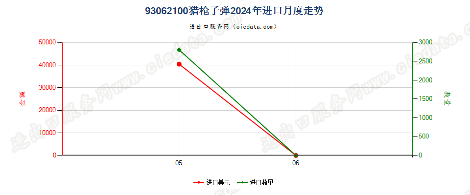 93062100猎枪子弹进口2024年月度走势图