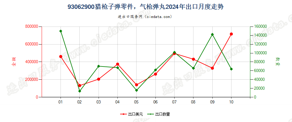 93062900猎枪子弹零件，气枪弹丸出口2024年月度走势图