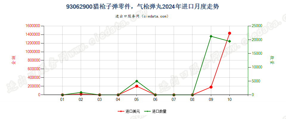 93062900猎枪子弹零件，气枪弹丸进口2024年月度走势图