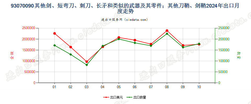 93070090其他剑、短弯刀、刺刀、长矛和类似的武器及其零件；其他刀鞘、剑鞘出口2024年月度走势图