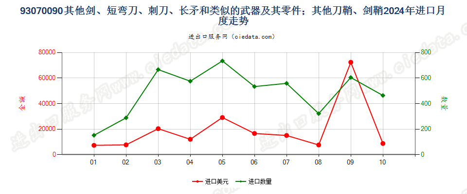 93070090其他剑、短弯刀、刺刀、长矛和类似的武器及其零件；其他刀鞘、剑鞘进口2024年月度走势图