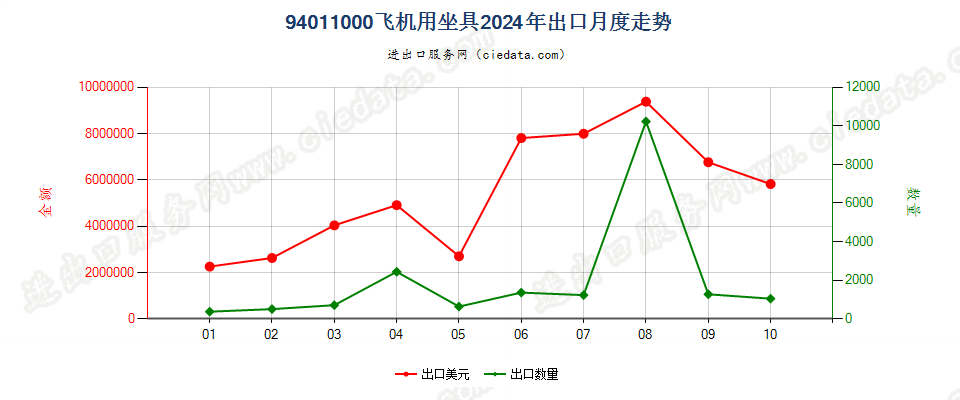 94011000飞机用坐具出口2024年月度走势图