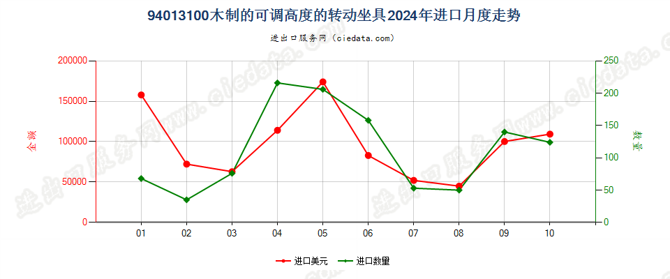 94013100木制的可调高度的转动坐具进口2024年月度走势图