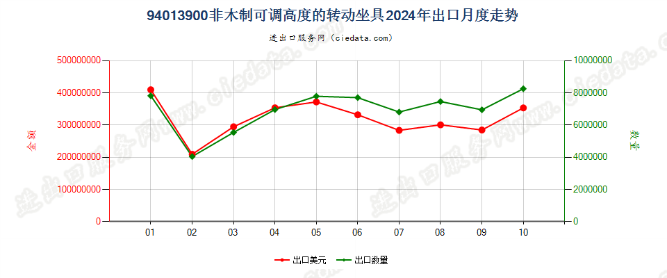 94013900非木制可调高度的转动坐具出口2024年月度走势图