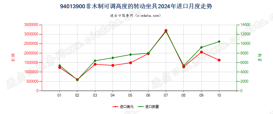 94013900非木制可调高度的转动坐具进口2024年月度走势图