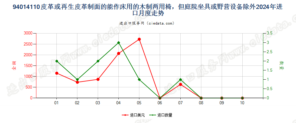 94014110皮革或再生皮革制面的能作床用的木制两用椅，但庭院坐具或野营设备除外进口2024年月度走势图