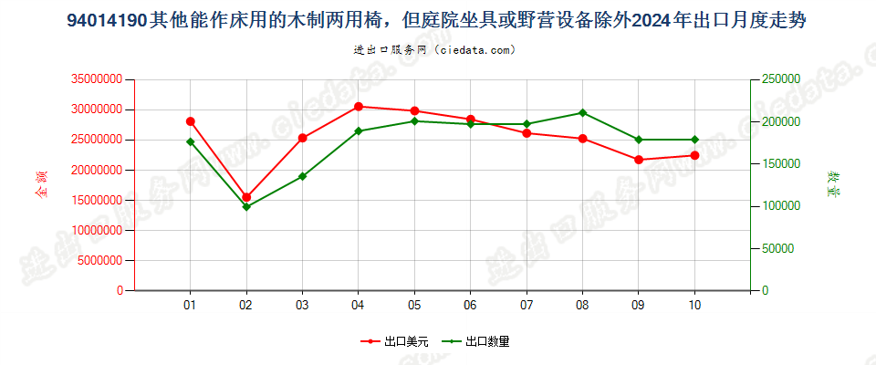 94014190其他能作床用的木制两用椅，但庭院坐具或野营设备除外出口2024年月度走势图