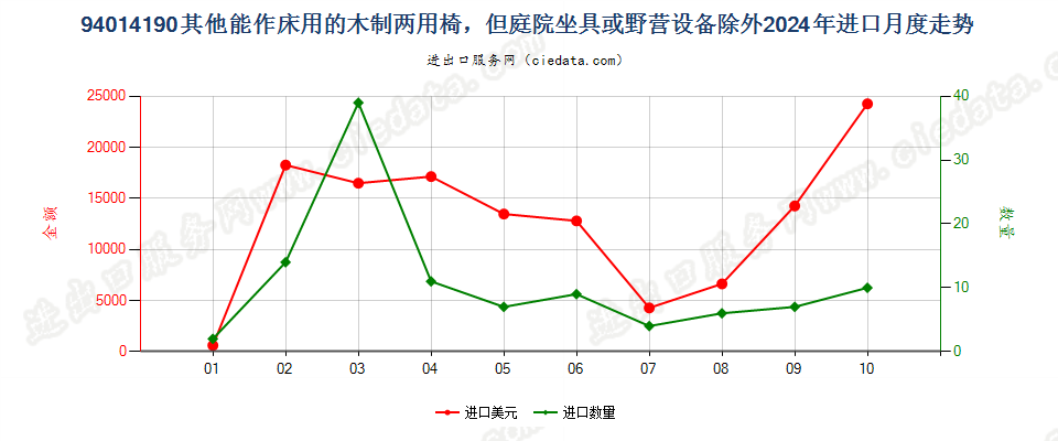 94014190其他能作床用的木制两用椅，但庭院坐具或野营设备除外进口2024年月度走势图