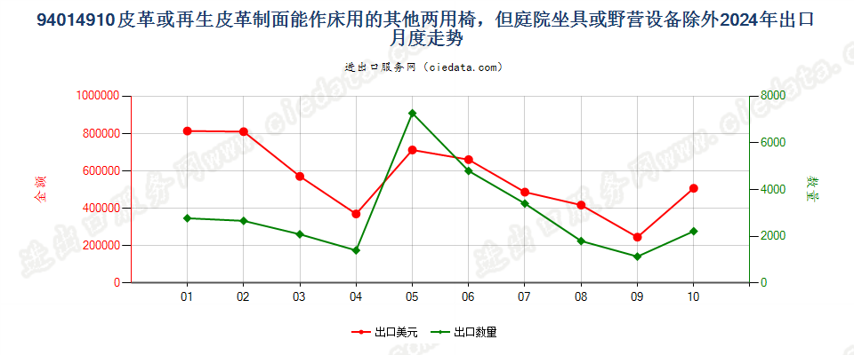 94014910皮革或再生皮革制面能作床用的其他两用椅，但庭院坐具或野营设备除外出口2024年月度走势图