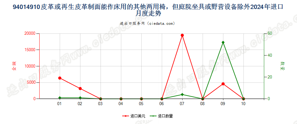 94014910皮革或再生皮革制面能作床用的其他两用椅，但庭院坐具或野营设备除外进口2024年月度走势图