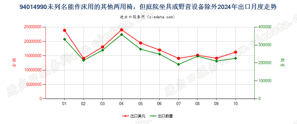 94014990未列名能作床用的其他两用椅，但庭院坐具或野营设备除外出口2024年月度走势图