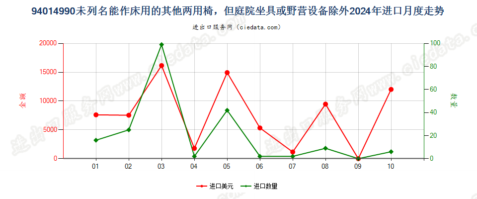 94014990未列名能作床用的其他两用椅，但庭院坐具或野营设备除外进口2024年月度走势图