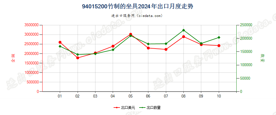 94015200竹制的坐具出口2024年月度走势图