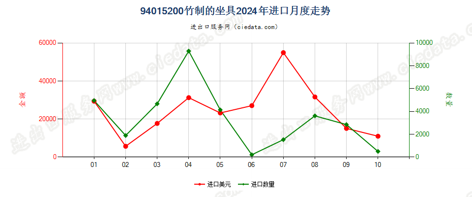 94015200竹制的坐具进口2024年月度走势图