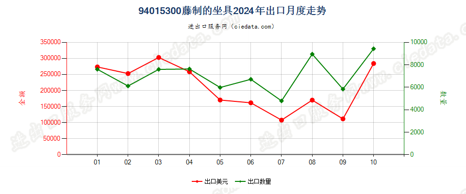 94015300藤制的坐具出口2024年月度走势图