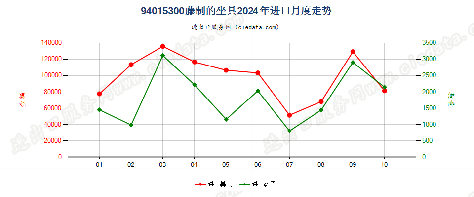 94015300藤制的坐具进口2024年月度走势图