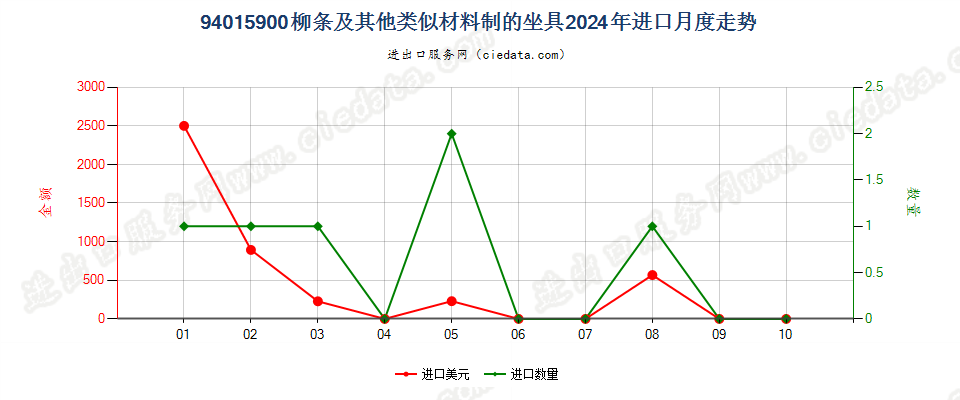 94015900柳条及其他类似材料制的坐具进口2024年月度走势图