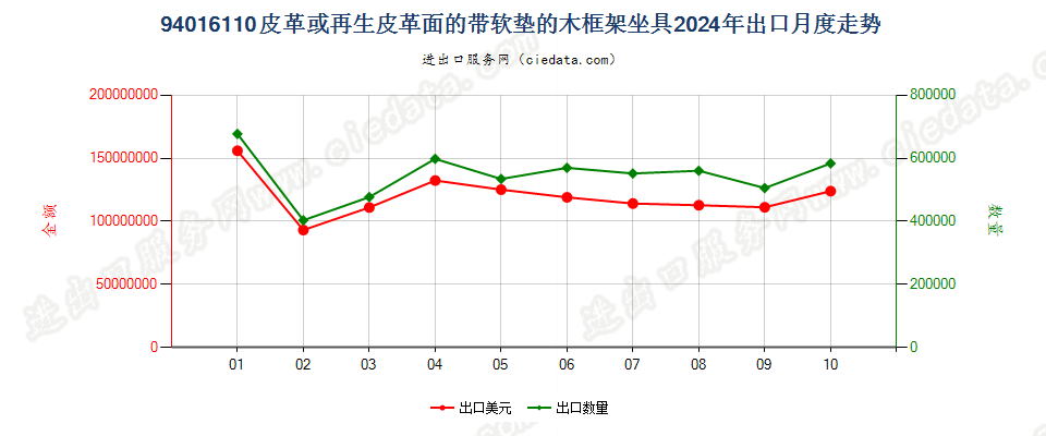 94016110皮革或再生皮革面的带软垫的木框架坐具出口2024年月度走势图