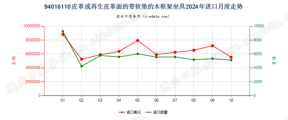 94016110皮革或再生皮革面的带软垫的木框架坐具进口2024年月度走势图