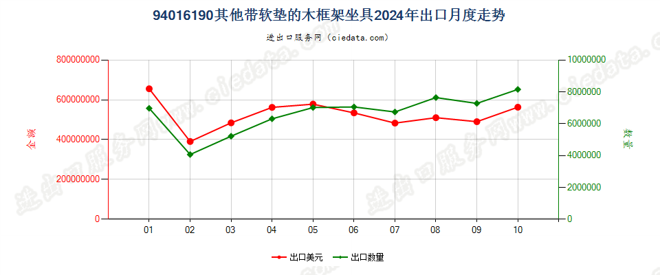 94016190其他带软垫的木框架坐具出口2024年月度走势图