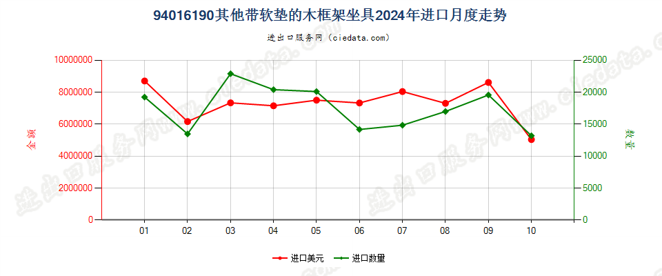 94016190其他带软垫的木框架坐具进口2024年月度走势图