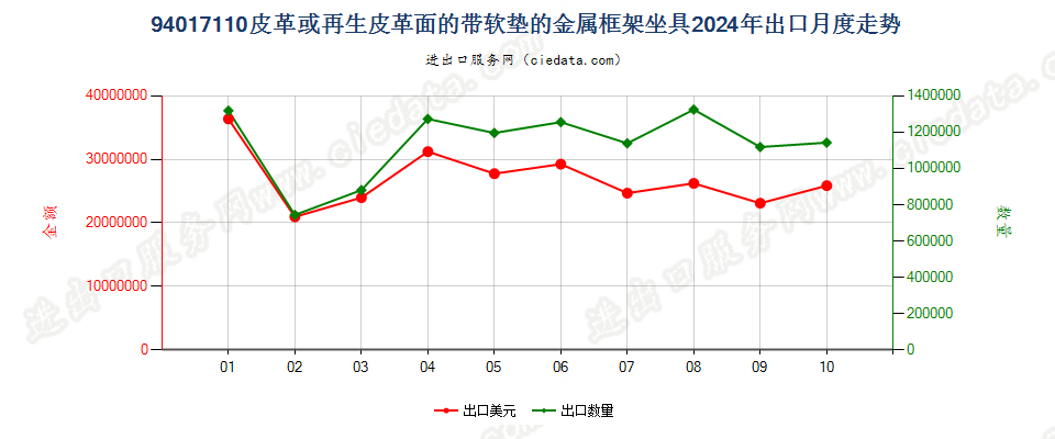 94017110皮革或再生皮革面的带软垫的金属框架坐具出口2024年月度走势图