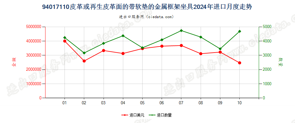 94017110皮革或再生皮革面的带软垫的金属框架坐具进口2024年月度走势图