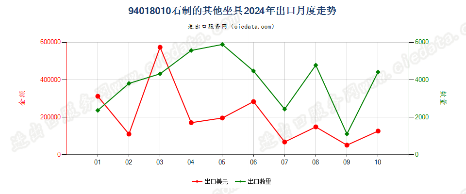 94018010石制的其他坐具出口2024年月度走势图