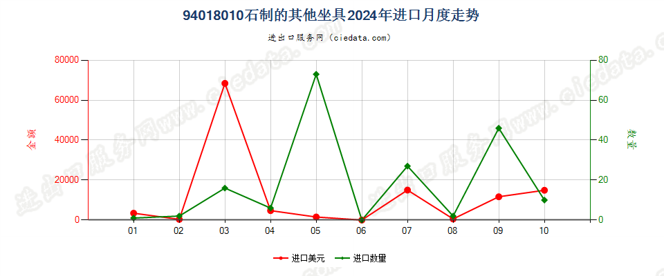 94018010石制的其他坐具进口2024年月度走势图