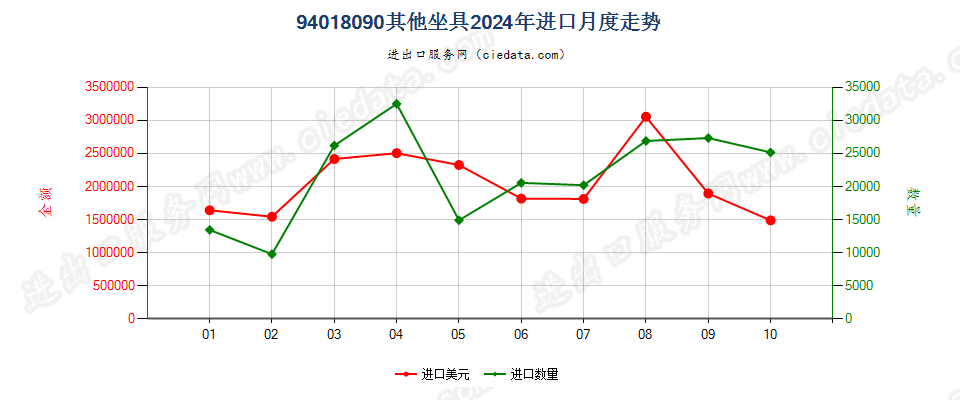 94018090其他坐具进口2024年月度走势图