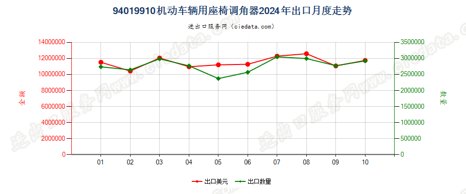 94019910机动车辆用座椅调角器出口2024年月度走势图