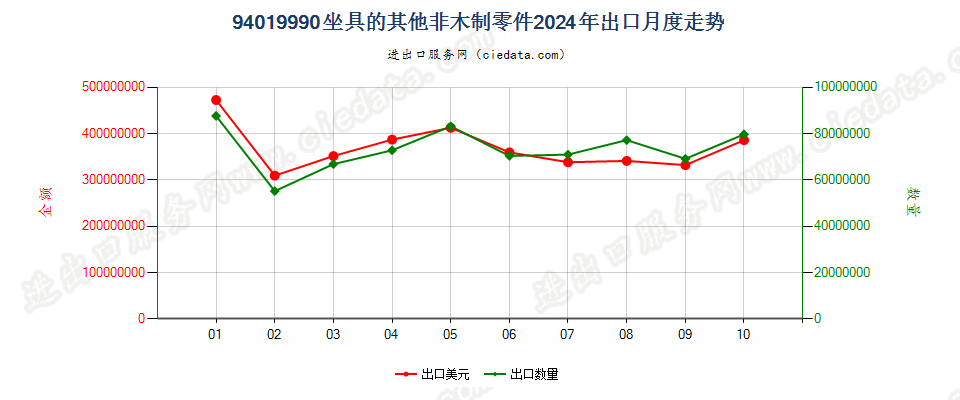 94019990坐具的其他非木制零件出口2024年月度走势图