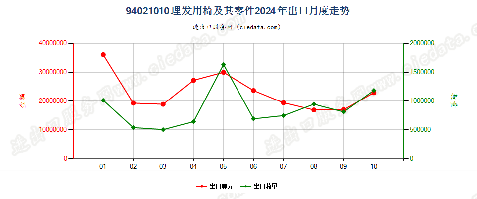 94021010理发用椅及其零件出口2024年月度走势图