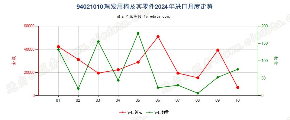 94021010理发用椅及其零件进口2024年月度走势图