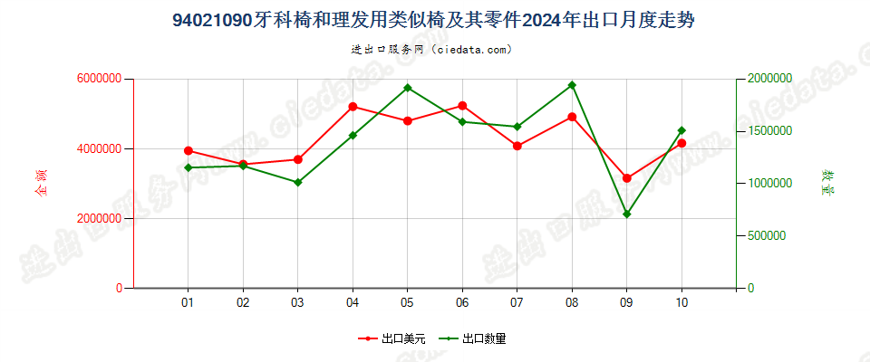 94021090牙科椅和理发用类似椅及其零件出口2024年月度走势图