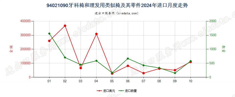 94021090牙科椅和理发用类似椅及其零件进口2024年月度走势图