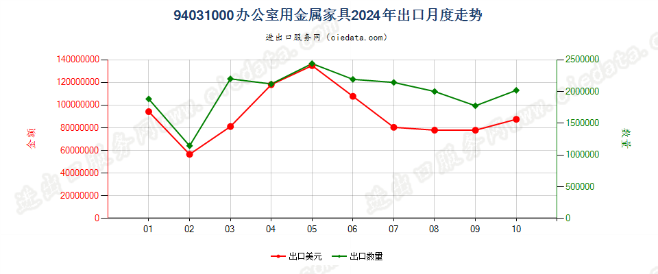 94031000办公室用金属家具出口2024年月度走势图