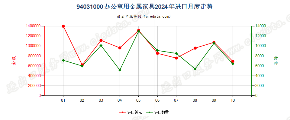 94031000办公室用金属家具进口2024年月度走势图