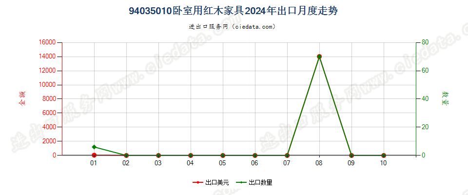 94035010卧室用红木家具出口2024年月度走势图