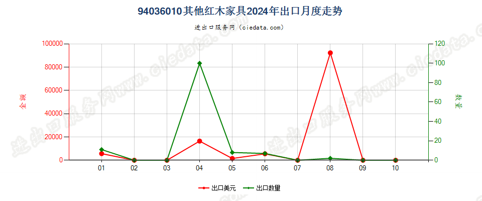 94036010其他红木家具出口2024年月度走势图